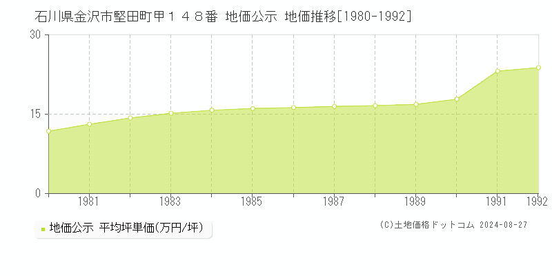 石川県金沢市堅田町甲１４８番 公示地価 地価推移[1980-1992]