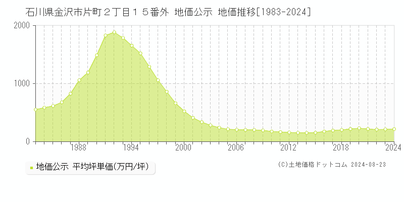 石川県金沢市片町２丁目１５番外 公示地価 地価推移[1983-2024]