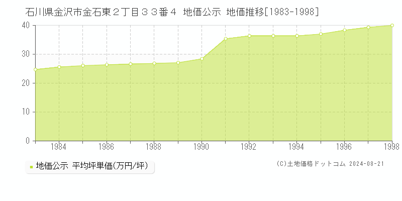 石川県金沢市金石東２丁目３３番４ 公示地価 地価推移[1983-2008]