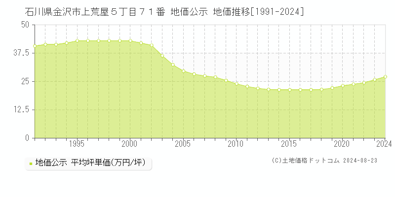 石川県金沢市上荒屋５丁目７１番 公示地価 地価推移[1991-2024]