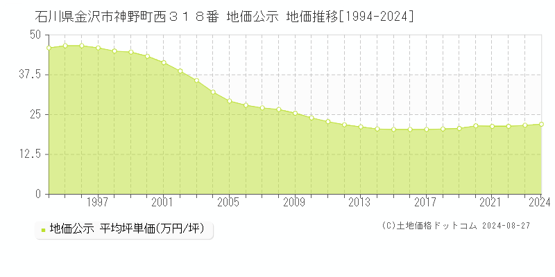 石川県金沢市神野町西３１８番 公示地価 地価推移[1994-2024]