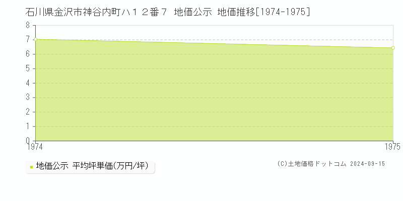 石川県金沢市神谷内町ハ１２番７ 地価公示 地価推移[1974-1975]