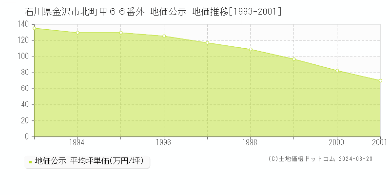 石川県金沢市北町甲６６番外 公示地価 地価推移[1993-2001]