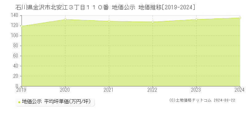 石川県金沢市北安江３丁目１１０番 公示地価 地価推移[2019-2024]