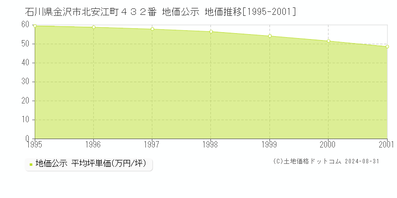 石川県金沢市北安江町４３２番 公示地価 地価推移[1995-2001]