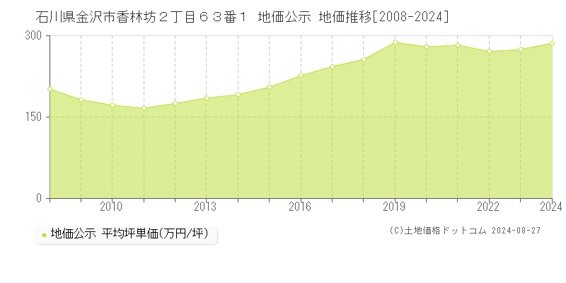 石川県金沢市香林坊２丁目６３番１ 公示地価 地価推移[2008-2024]