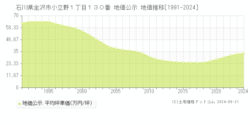 石川県金沢市小立野１丁目１３０番 公示地価 地価推移[1991-2024]