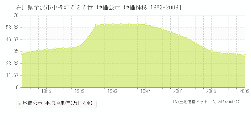 石川県金沢市小橋町６２６番 公示地価 地価推移[1982-2009]