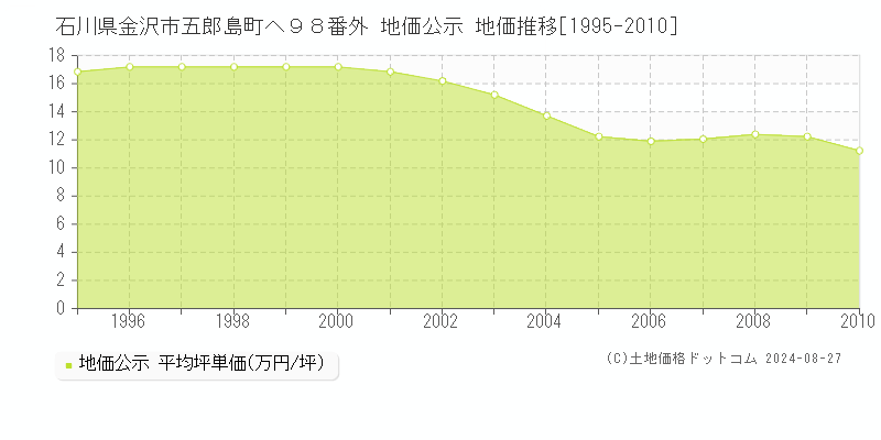 石川県金沢市五郎島町ヘ９８番外 公示地価 地価推移[1995-2010]