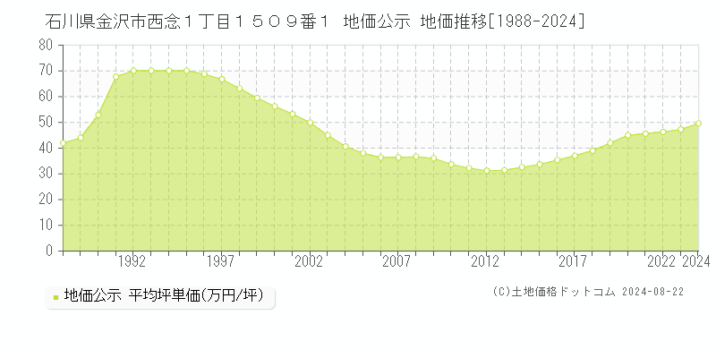 石川県金沢市西念１丁目１５０９番１ 公示地価 地価推移[1988-2024]