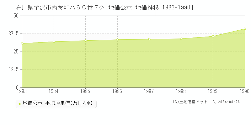 石川県金沢市西念町ハ９０番７外 公示地価 地価推移[1983-1990]