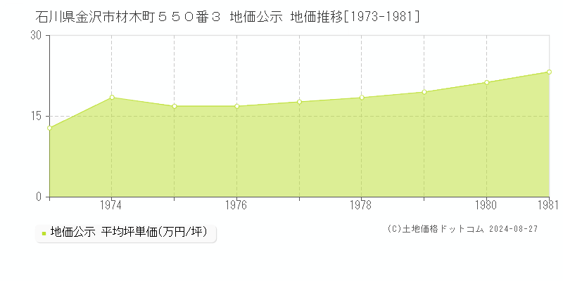 石川県金沢市材木町５５０番３ 公示地価 地価推移[1973-1981]