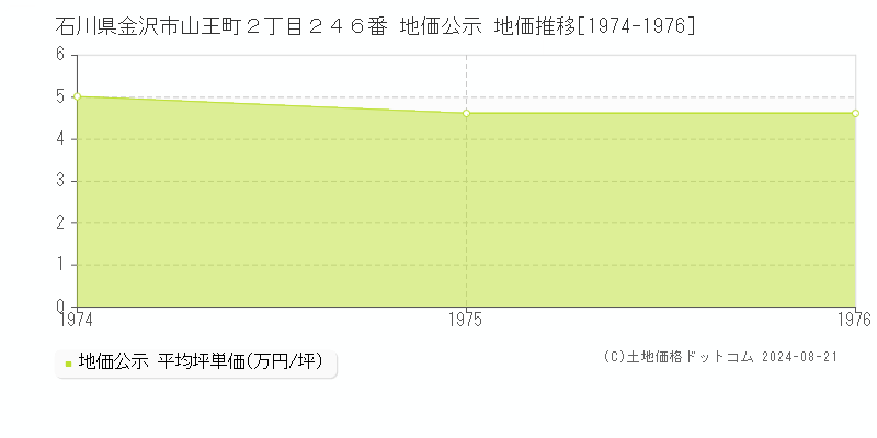 石川県金沢市山王町２丁目２４６番 公示地価 地価推移[1974-1976]