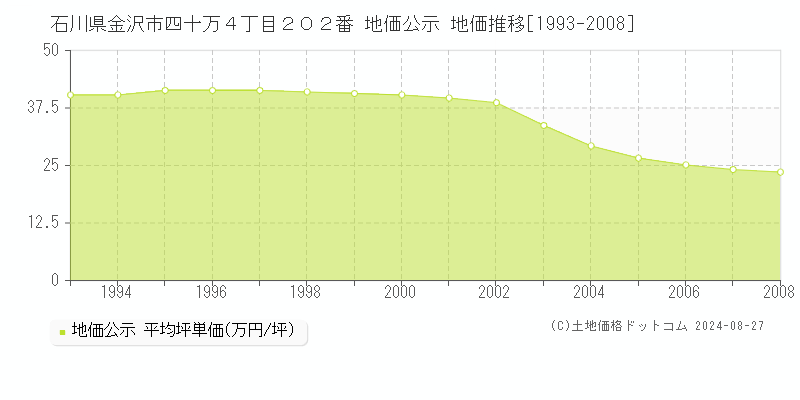 石川県金沢市四十万４丁目２０２番 公示地価 地価推移[1993-2008]