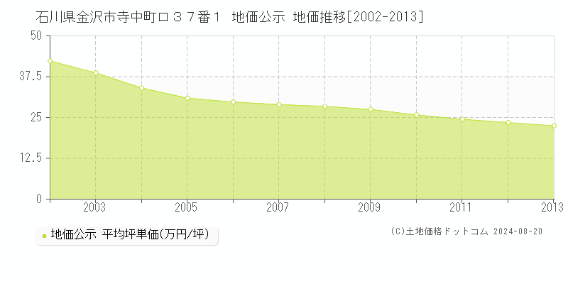 石川県金沢市寺中町ロ３７番１ 公示地価 地価推移[2002-2013]