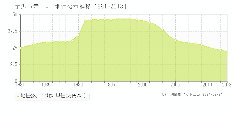 寺中町(金沢市)の公示地価推移グラフ(坪単価)[1981-2013年]