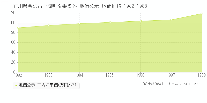 石川県金沢市十間町９番５外 公示地価 地価推移[1982-1988]