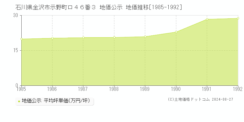 石川県金沢市示野町ロ４６番３ 公示地価 地価推移[1985-1992]