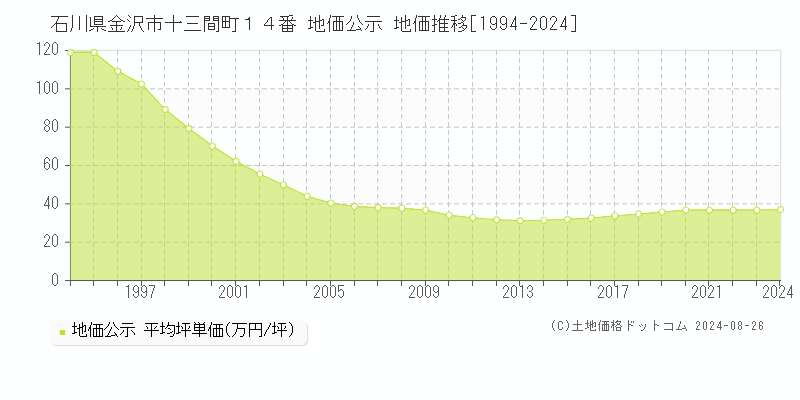 石川県金沢市十三間町１４番 公示地価 地価推移[1994-2024]