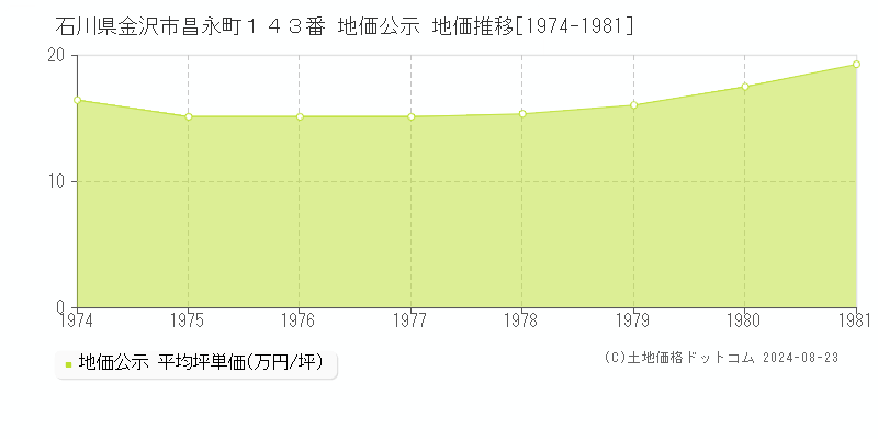 石川県金沢市昌永町１４３番 公示地価 地価推移[1974-1981]