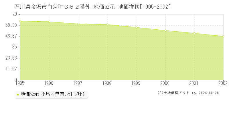 石川県金沢市白菊町３８２番外 公示地価 地価推移[1995-2002]