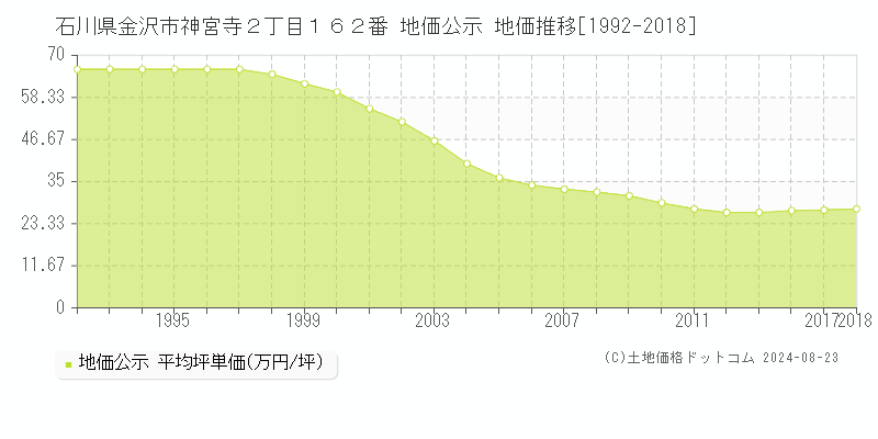 石川県金沢市神宮寺２丁目１６２番 公示地価 地価推移[1992-2018]