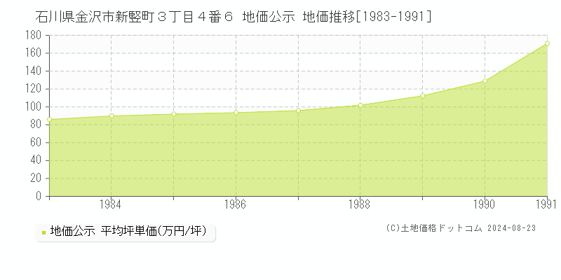 石川県金沢市新竪町３丁目４番６ 公示地価 地価推移[1983-1991]