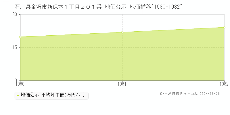 石川県金沢市新保本１丁目２０１番 公示地価 地価推移[1980-1982]