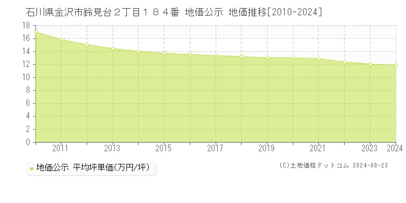 石川県金沢市鈴見台２丁目１８４番 公示地価 地価推移[2010-2024]