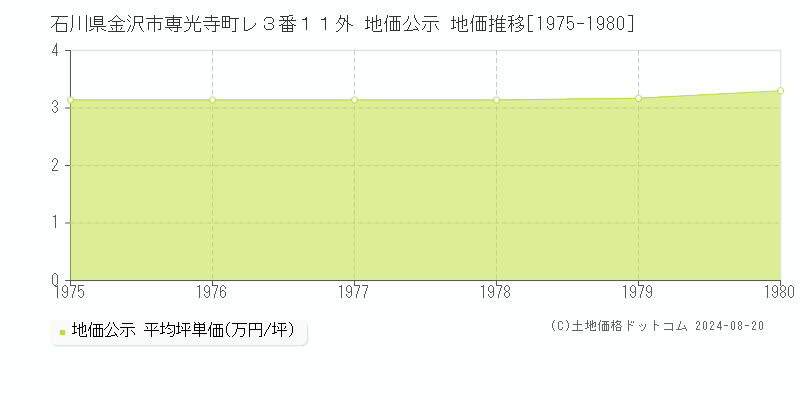 石川県金沢市専光寺町レ３番１１外 公示地価 地価推移[1975-1980]