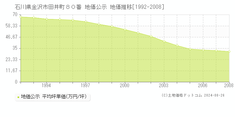 石川県金沢市田井町８０番 公示地価 地価推移[1992-2008]