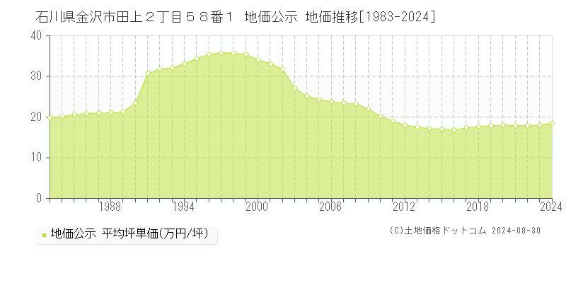 石川県金沢市田上２丁目５８番１ 公示地価 地価推移[1983-2024]