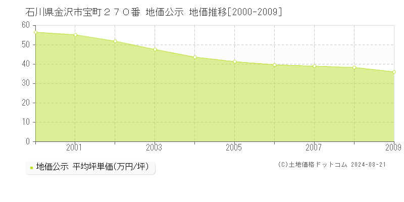 石川県金沢市宝町２７０番 公示地価 地価推移[2000-2009]