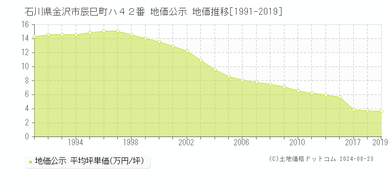 石川県金沢市辰巳町ハ４２番 公示地価 地価推移[1991-2019]