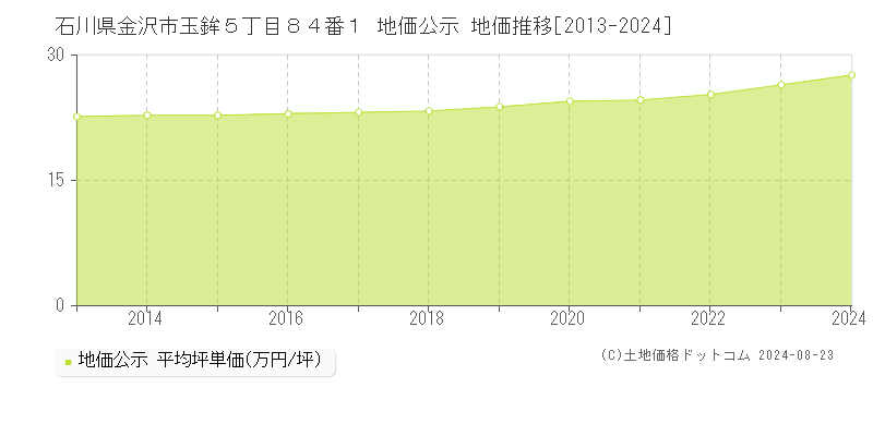 石川県金沢市玉鉾５丁目８４番１ 公示地価 地価推移[2013-2024]