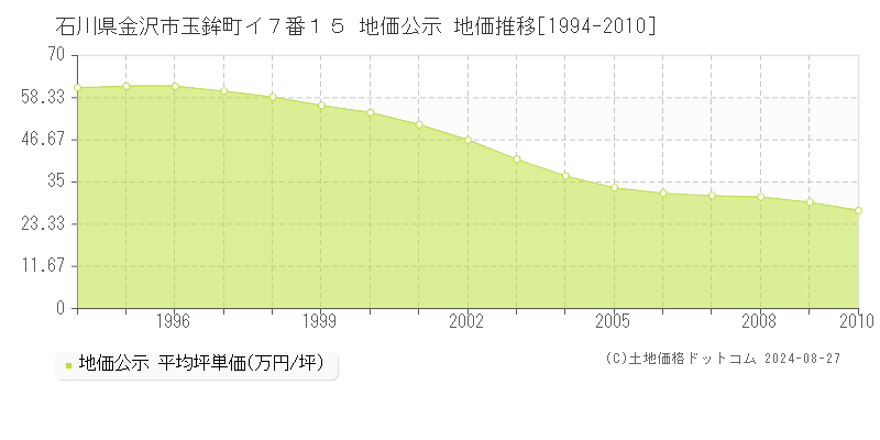 石川県金沢市玉鉾町イ７番１５ 公示地価 地価推移[1994-2010]