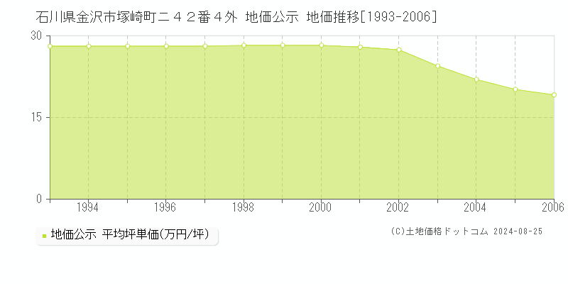 石川県金沢市塚崎町ニ４２番４外 公示地価 地価推移[1993-2006]