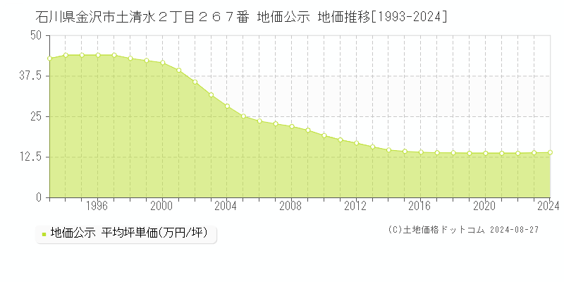 石川県金沢市土清水２丁目２６７番 公示地価 地価推移[1993-2024]