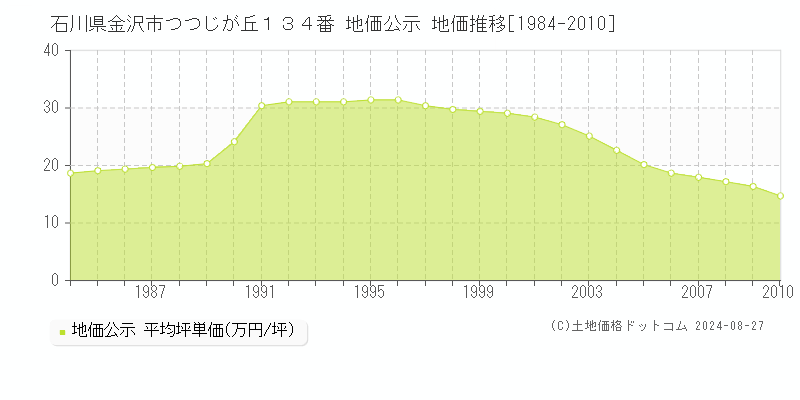 石川県金沢市つつじが丘１３４番 公示地価 地価推移[1984-2010]