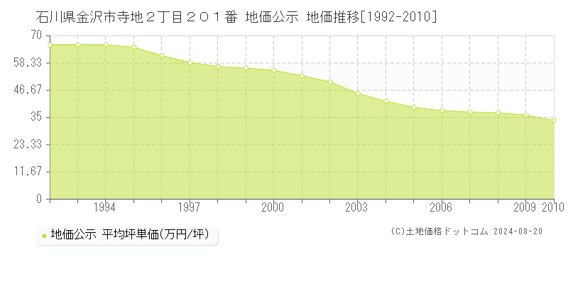 石川県金沢市寺地２丁目２０１番 公示地価 地価推移[1992-2010]