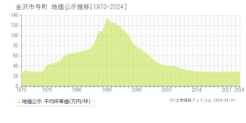 寺町(金沢市)の公示地価推移グラフ(坪単価)[1973-2024年]