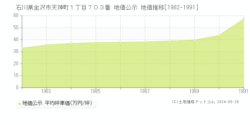 石川県金沢市天神町１丁目７０３番 公示地価 地価推移[1982-1991]