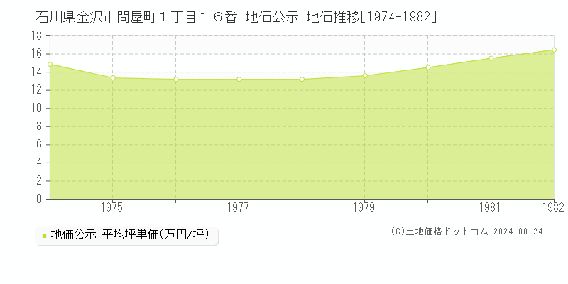 石川県金沢市問屋町１丁目１６番 公示地価 地価推移[1974-1982]