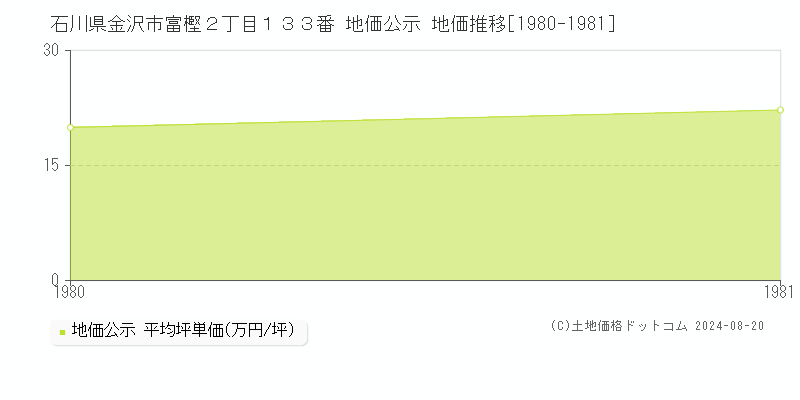 石川県金沢市富樫２丁目１３３番 公示地価 地価推移[1980-1981]