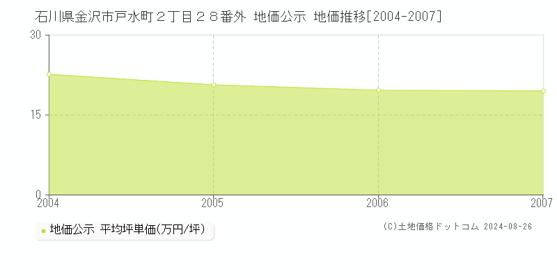 石川県金沢市戸水町２丁目２８番外 公示地価 地価推移[2004-2007]