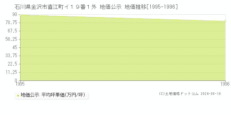 石川県金沢市直江町イ１９番１外 公示地価 地価推移[1995-1996]