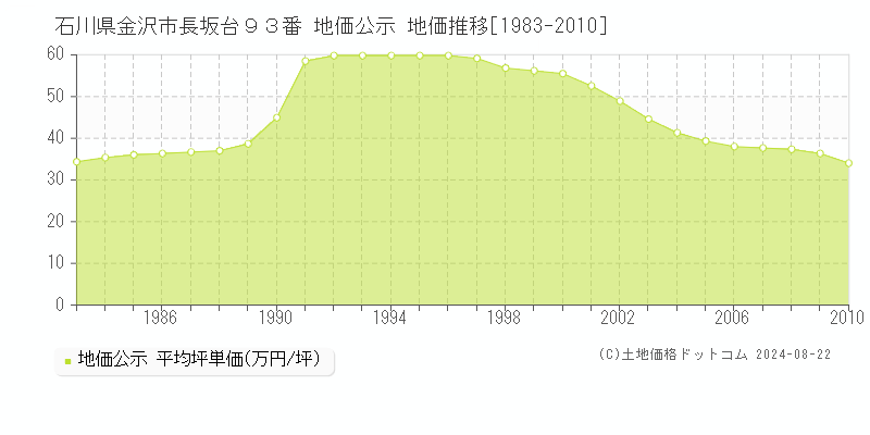 石川県金沢市長坂台９３番 公示地価 地価推移[1983-2010]