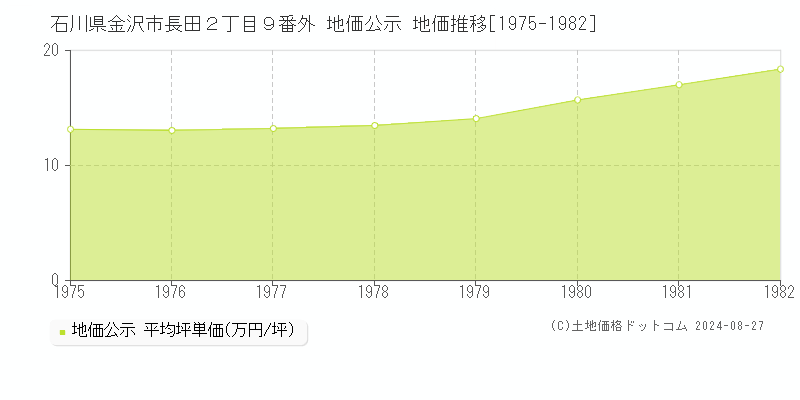 石川県金沢市長田２丁目９番外 公示地価 地価推移[1975-1982]