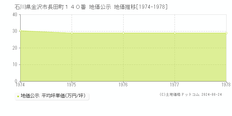 石川県金沢市長田町１４０番 地価公示 地価推移[1974-1978]