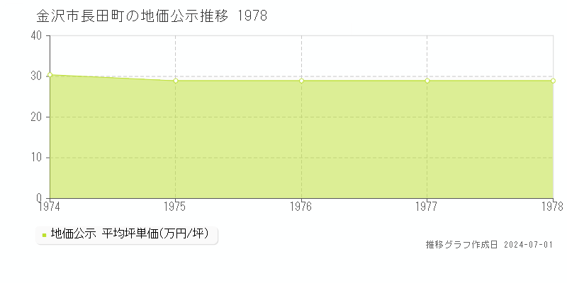 金沢市長田町の地価公示推移グラフ 
